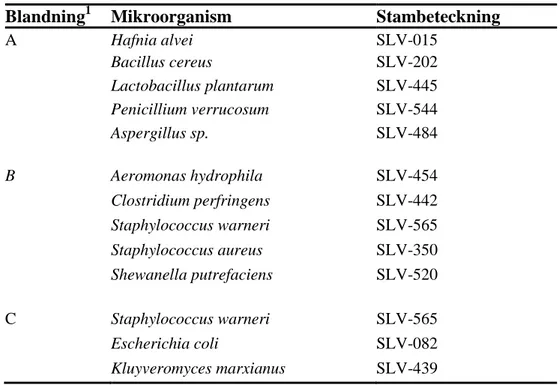 Tabell 2. Mikroorganismer i respektive provblandning 