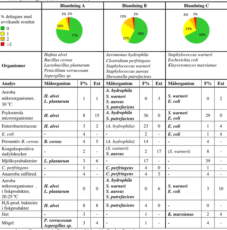Tabell 1:  Organismer  i varje blandning och % avvikande resultat  (F%:  falskpositiv 