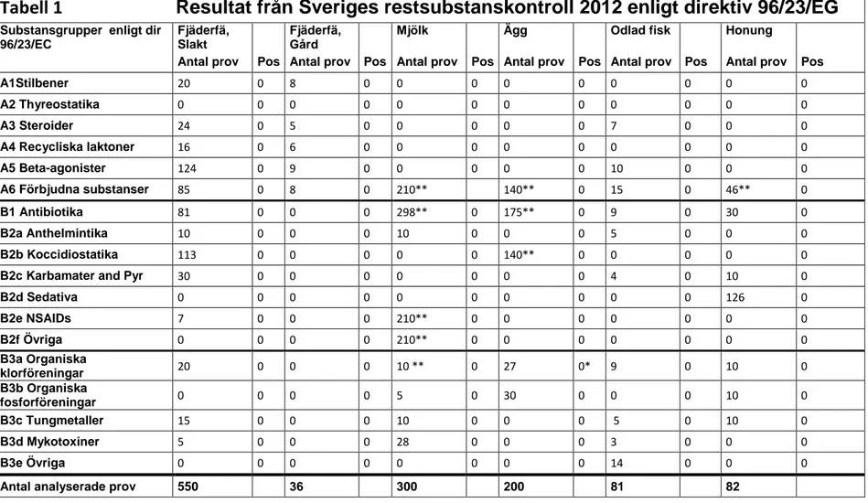 Tabell 1                                   Resultat från Sveriges restsubstanskontroll 2012 enligt direktiv 96/23/EG Substansgrupper  enligt dir 