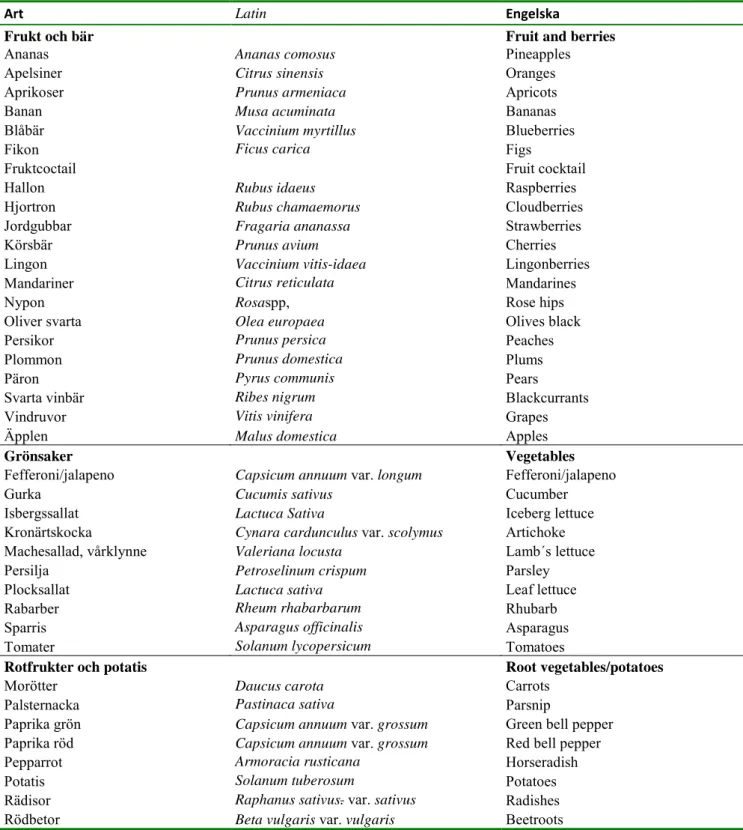 Tabell 3. Frukt, bär, grönsaker och svamp som ingår i undersökningarna samt deras namn   på latin och engelska