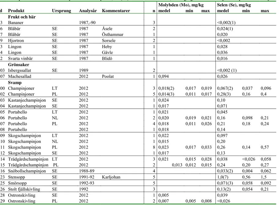 Tabell 11. Molybden och selen.