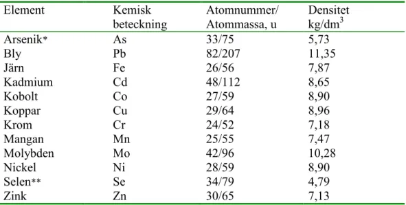 Tabell 1. Metaller som analyserats i frukt, bär, grönsaker och svamp 1974-2015.  