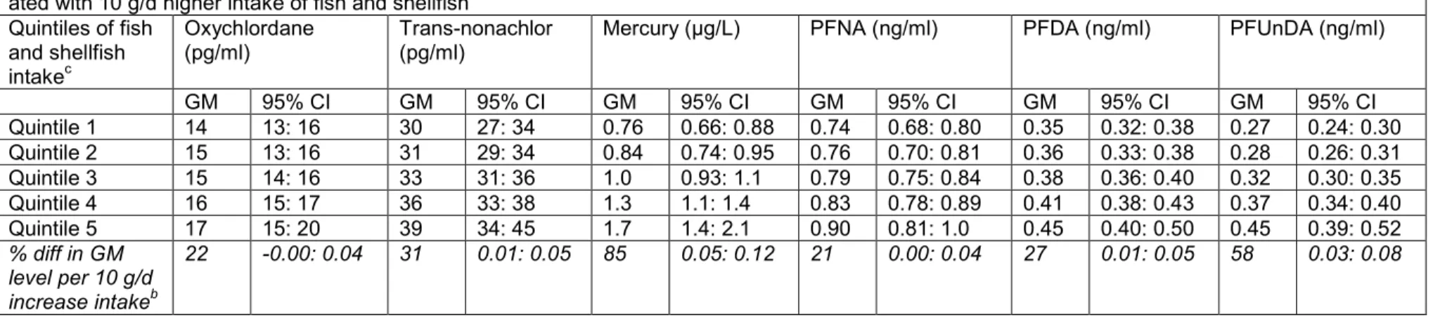 Table 4. Geometric mean (GM) levels of certain contaminants per quintile of fish and shellfish intake  a  and percentage difference in GM levels associ- associ-ated with 10 g/d higher intake of fish and shellfish b