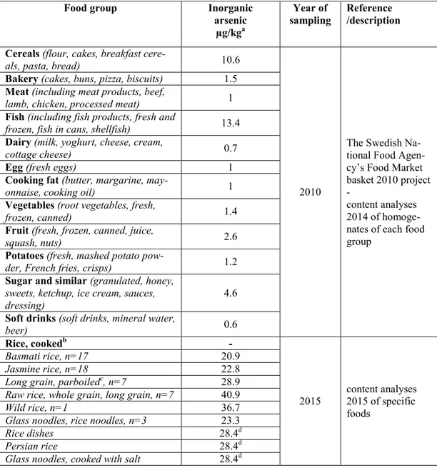 Table 1. Foods and average levels of inorganic arsenic that represent the basis for 