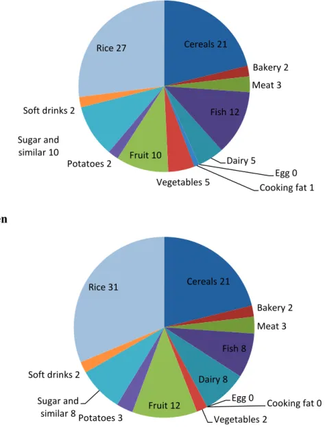 Figure 1. Percentage contribution to total inorganic arsenic exposure from various foods 