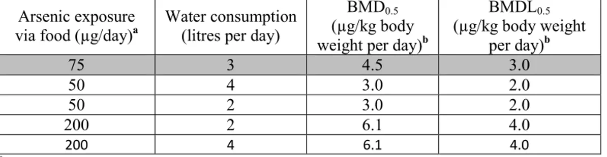 Table 5. BMD values for inorganic arsenic with regard to lung cancer given vari-