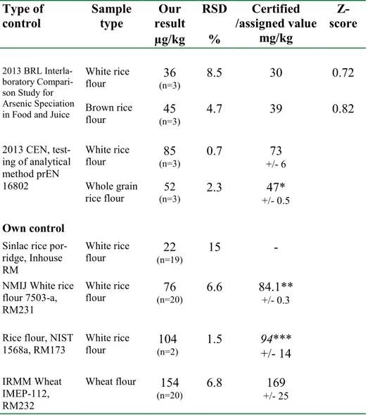 Table 4. Quality control for analysis of inorganic arsenic in rice flour according  to standard prEN 16802