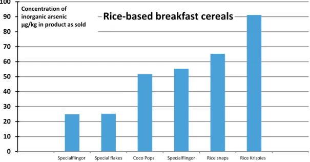 Figure 6. Content of inorganic arsenic in rice-based breakfast cereals. 
