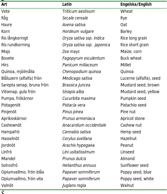 Tabell 3. Svenska, latinska och engelska namn för spannmål, fröer och nötter som  ingår i undersökningarna