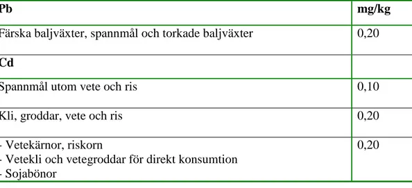 Tabell 4. Aktuella gränsvärden 2015 för bly (Pb) och kadmium (Cd) i spannmål  och baljväxter enligt Kommissionens förordning (EG) nr 1881/2006