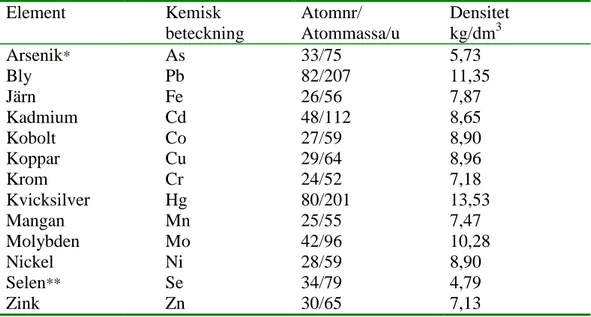 Tabell 1. Metaller som analyserats i livsmedel 1974-2012. 