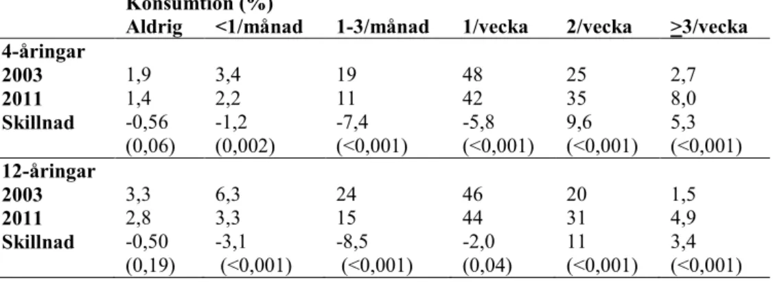 Tabell 2. Förändring av fiskkonsumtion bland flickor och pojkar i åldern 4 och 12 år 