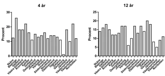 Figur 3. Förändring av andelen 4- och 12-åringar som följde Livsmedelsverkets kon-