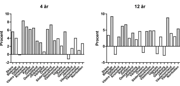 Figur 6. Förändring av andelen 4- och 12-åringar som konsumerade strömming en gång 