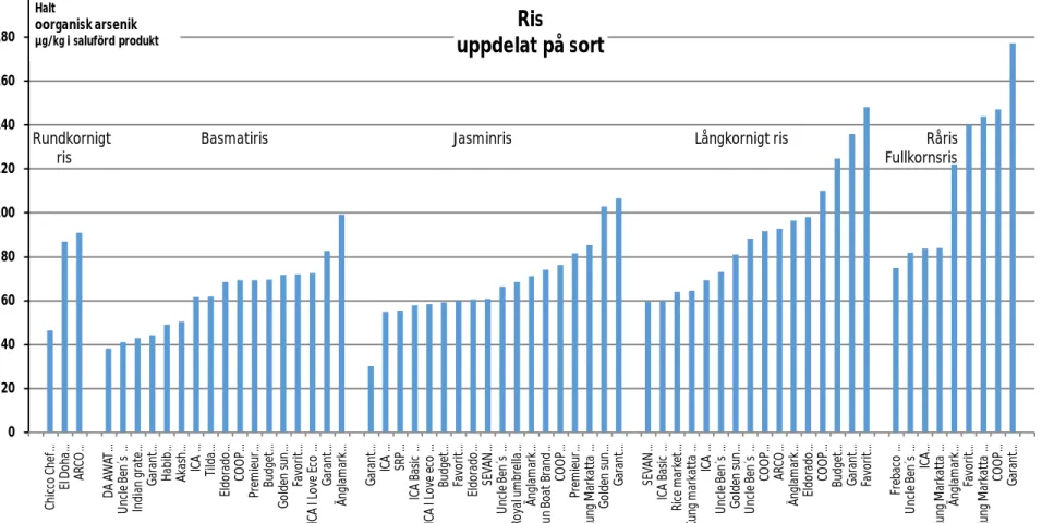 Figur 2. Halter av oorganisk arsenik i ris grupperade i sort och ordnade efter halt av oorganisk arsenik