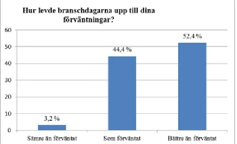 Figur 5. Deltagarnas svar på frågan Hur levde branschdagarna upp till dina 