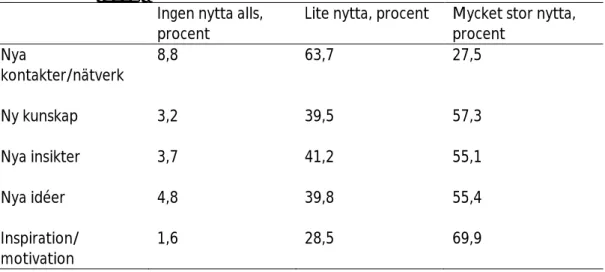 Tabell 1. Deltagarnas svar på frågan Vilken nytta kommer du att ha av 