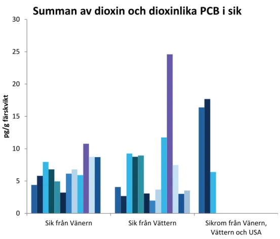 Figur 2b. Resultat från kontrollen av dioxiner och dioxinlika PCB 2012 och 2013. Summan av 
