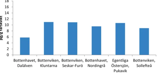 Figur 2c. Resultat från kontrollen av dioxiner och dioxinlika PCB 2013. Summan av dioxiner och 