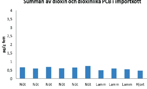 Figur 3b. Resultat från kontrollen av dioxiner och dioxinlika PCB 2012. Summan av dioxiner och 