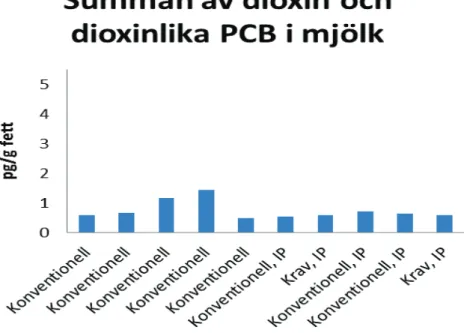 Figur 4. Resultat från kontrollen av dioxiner och dioxinlika PCB 2013. Summan av dioxiner och 