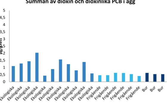 Figur 5. Resultat från kontrollen av dioxiner och dioxinlika PCB 2012 och 2013. Summan av 