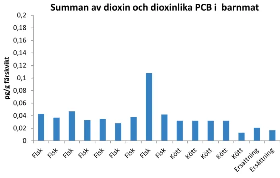 Figur 7. Resultat från kontrollen av dioxiner och dioxinlika PCB 2012 och 2013. Summan av 