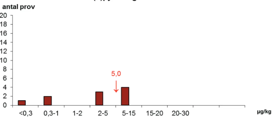 Figur 9a. Resultat för samtliga prov av grillat kött med halter av bens[a]pyren inom kontrollen av PAH 