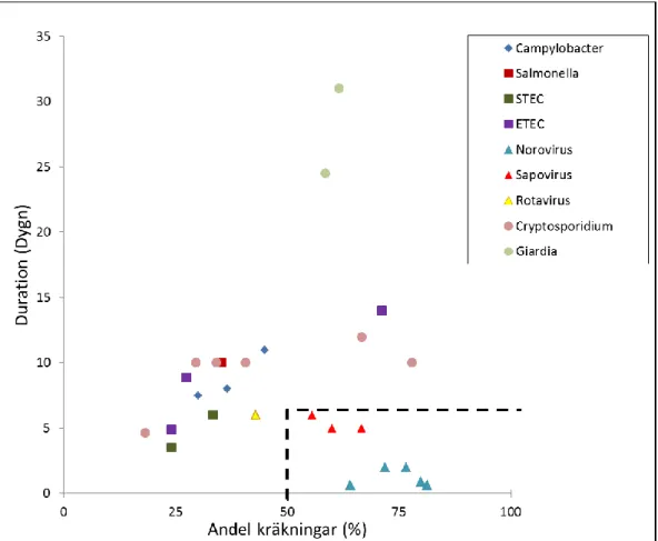 Figur 2. Medianduration i relation till frekvens sjukdomsfall med kräkningar för olika patogener