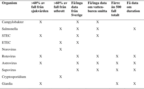 Tabell 3. Identifierade kunskapsluckor och begränsningar i data.  Organism  &gt;60% av  fall från  sjukvården  &gt;60% av fall från utbrott  Få/inga data från  Sverige  Få/inga data om  vatten-buren smitta  Färre  än 500 fall totalt  Få data om  duration  