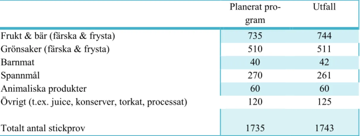 Tabell 2: Provtagningsprogram för 2014 samt utfallet 