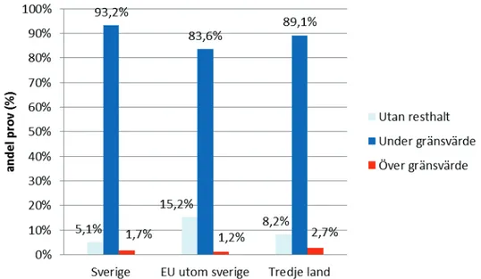 Figur 3: Fördelning av resthalter av bekämpningmedel från prov av konventionellt odlad  frukt och bär under 2014 från Sverige, EU utom Sverige och tredje land (övriga världen)