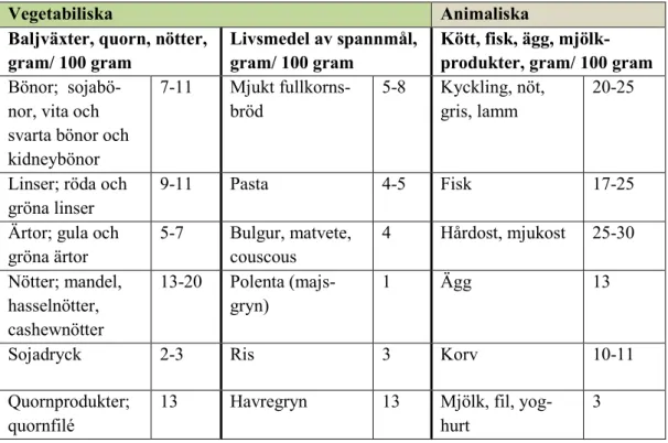 Tabell 1. Ungefärligt proteininnehåll i några olika typer av vegetabiliska och animaliska 