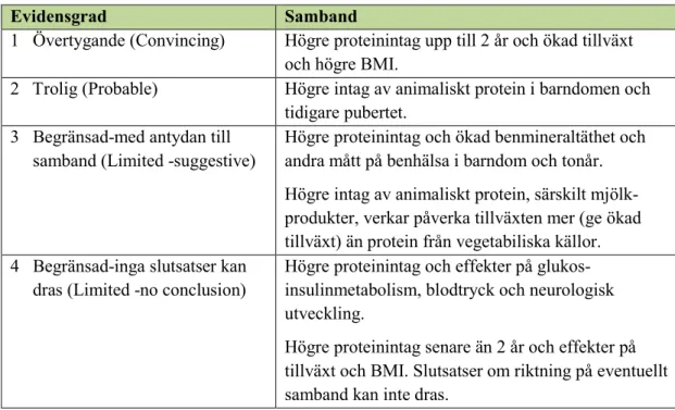 Tabell 2. Sammanfattning av hälsoeffekter av proteinintag i bandomen och vilken evi-