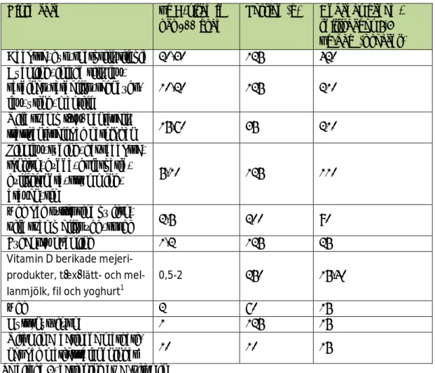 Tabell 6. Exempel på innehåll av D-vitamin i olika livsmedel. Observera att portionsstor-