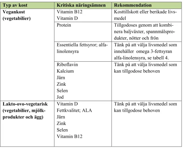 Tabell 9. Kritiska näringsämnen och förslag på åtgärd vid olika typer av vegetarisk kost, 