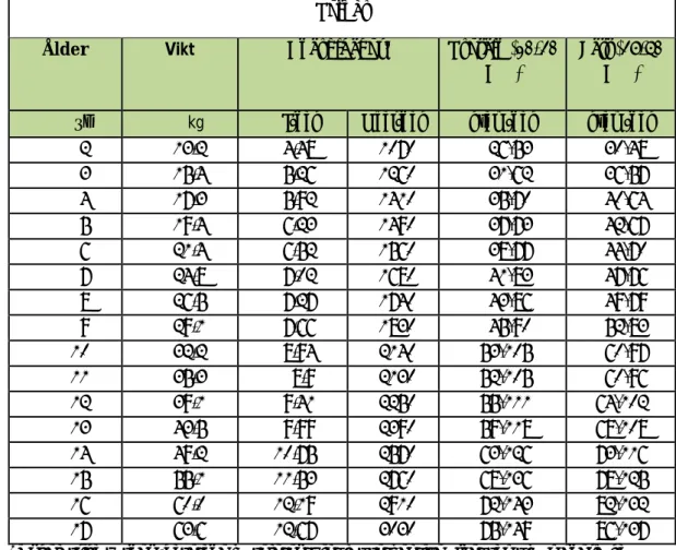 Tabell 2. Referensvärden för energiintag och rekommendationerna för totalt proteinintag 
