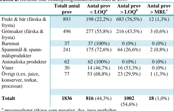 Tabell 2: Resultat från bekämpningsmedelskontrollen år 2013  Totalt antal  prov  Antal prov &lt; LOQa Antal prov  &gt; LOQb Antal prov &gt; MRLc