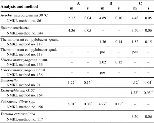 Table 3. Concentration mean (m) and standard deviation (s) from analyses of 10 