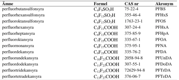 Tabell 1. Namn och förkortningar på olika PFAA-homologer, enligt Buck et al. (5). 
