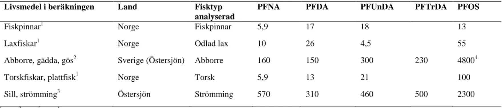 Tabell 6. Halter av enskilda PFAA (pg/g) uppmätta i fisk som använts i intagsberäkningarna gällande bakgrundsintag