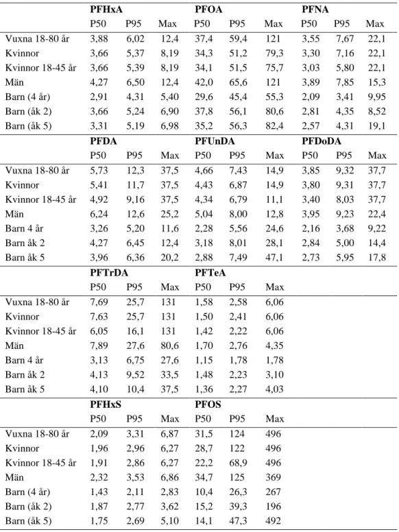 Tabell 7. Beräknat dagligt intag (ng/dag) av enskilda PFAA hos vuxna (N=1 651) och barn   (N=2 259) i Riksmatenundersökningarna