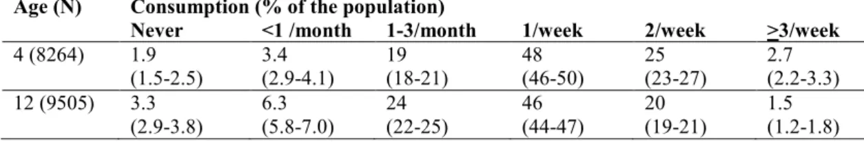 Table 3. Fish consumption frequencies among children of different ages during the year 