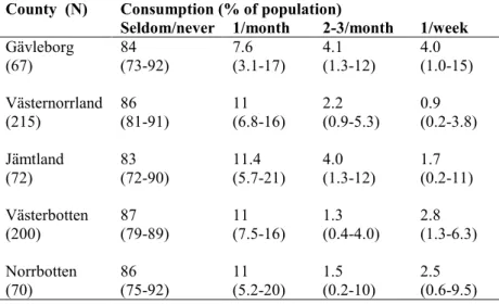 Table 7. BS herring consumption frequencies among women in childbearing age living in 