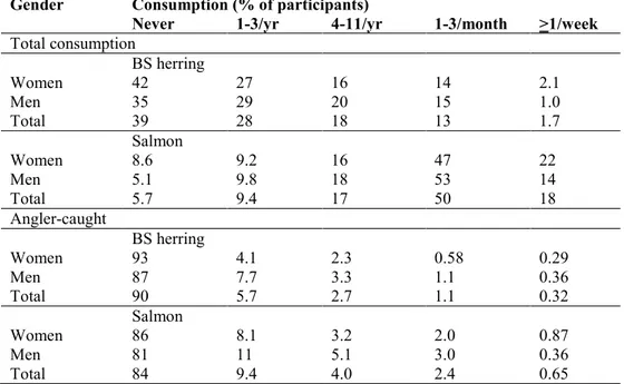 Table 11. BS herring and salmon consumption frequencies among adults participating in 