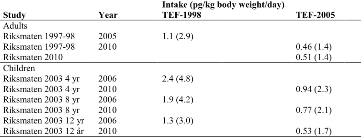 Table 12. Intake of total dioxin and dl-PCB TEQ (median (95th percentile)) from food in 