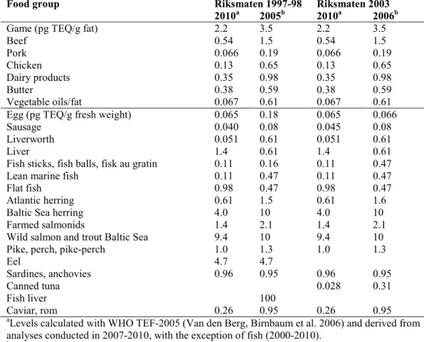 Table 13. Average levels of dioxins and dl-PCBs in the various food groups that were 