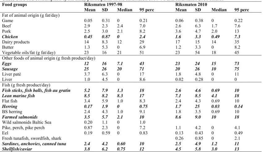 Table 14. Food consumption of the study participants in the Riksmaten 1997-98 and Riksmaten 2010 studies a