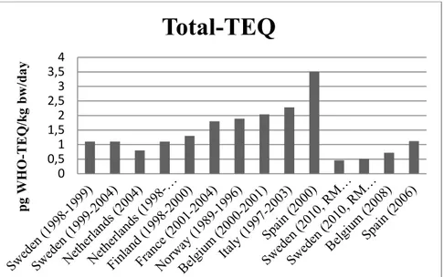 Figure 4. Average intake of dioxins and dl-PCBs from food among adults in different 