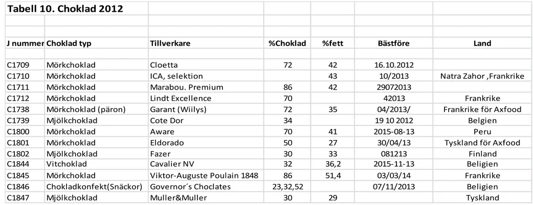 Tabell 10. Choklad 2012